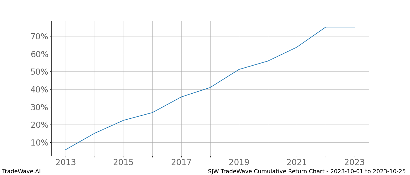 Cumulative chart SJW for date range: 2023-10-01 to 2023-10-25 - this chart shows the cumulative return of the TradeWave opportunity date range for SJW when bought on 2023-10-01 and sold on 2023-10-25 - this percent chart shows the capital growth for the date range over the past 10 years 