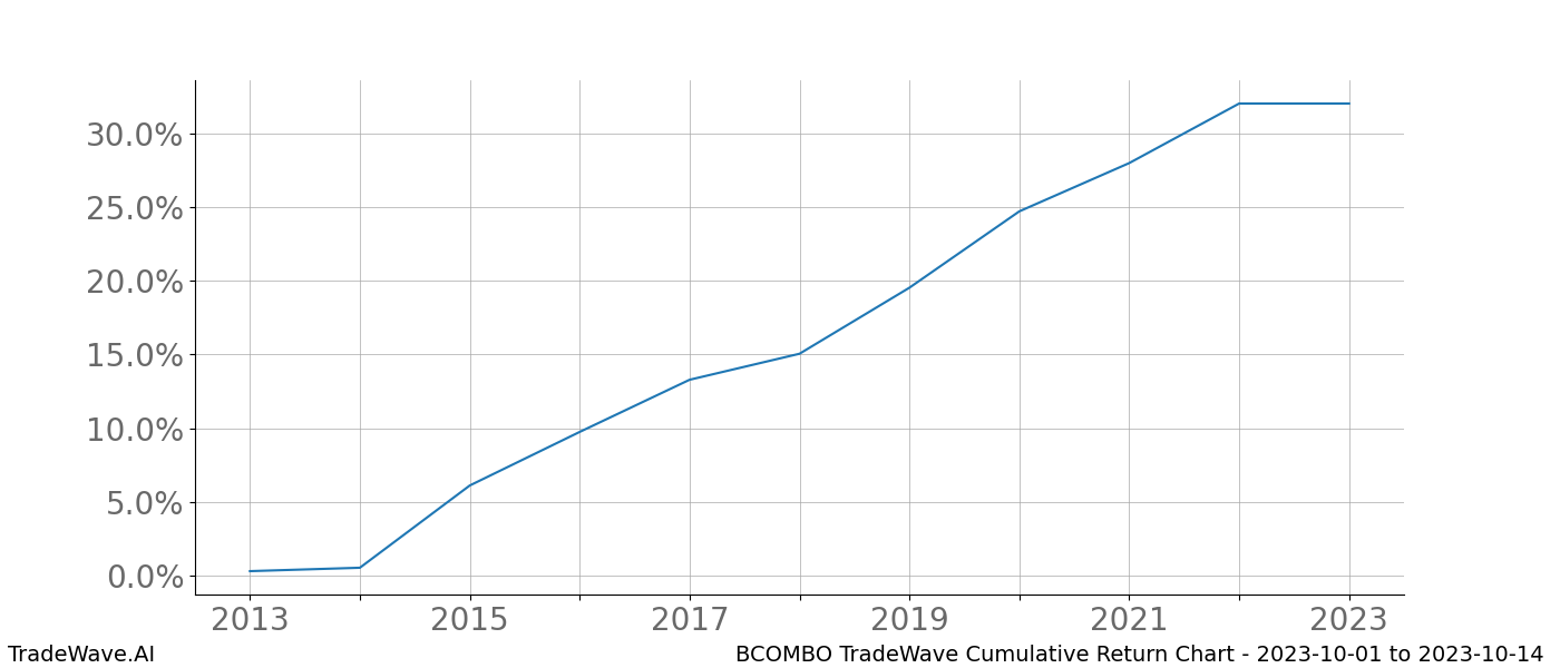 Cumulative chart BCOMBO for date range: 2023-10-01 to 2023-10-14 - this chart shows the cumulative return of the TradeWave opportunity date range for BCOMBO when bought on 2023-10-01 and sold on 2023-10-14 - this percent chart shows the capital growth for the date range over the past 10 years 