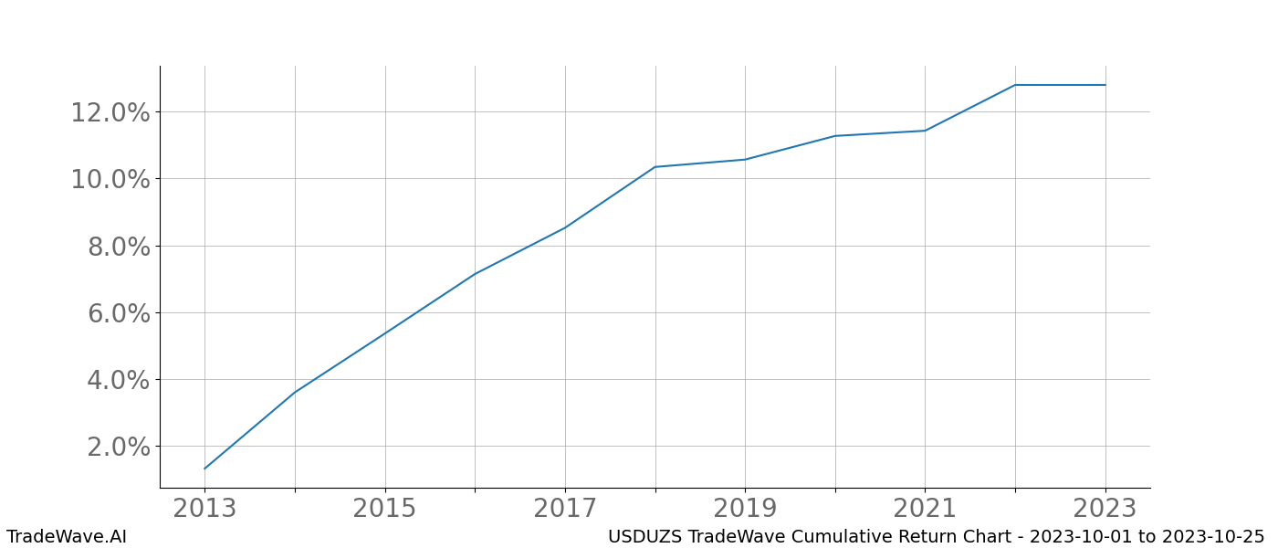 Cumulative chart USDUZS for date range: 2023-10-01 to 2023-10-25 - this chart shows the cumulative return of the TradeWave opportunity date range for USDUZS when bought on 2023-10-01 and sold on 2023-10-25 - this percent chart shows the capital growth for the date range over the past 10 years 