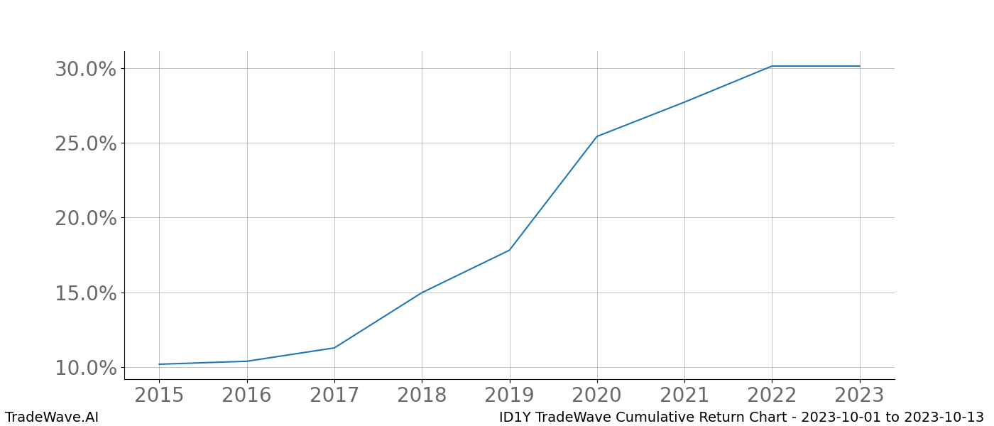 Cumulative chart ID1Y for date range: 2023-10-01 to 2023-10-13 - this chart shows the cumulative return of the TradeWave opportunity date range for ID1Y when bought on 2023-10-01 and sold on 2023-10-13 - this percent chart shows the capital growth for the date range over the past 8 years 