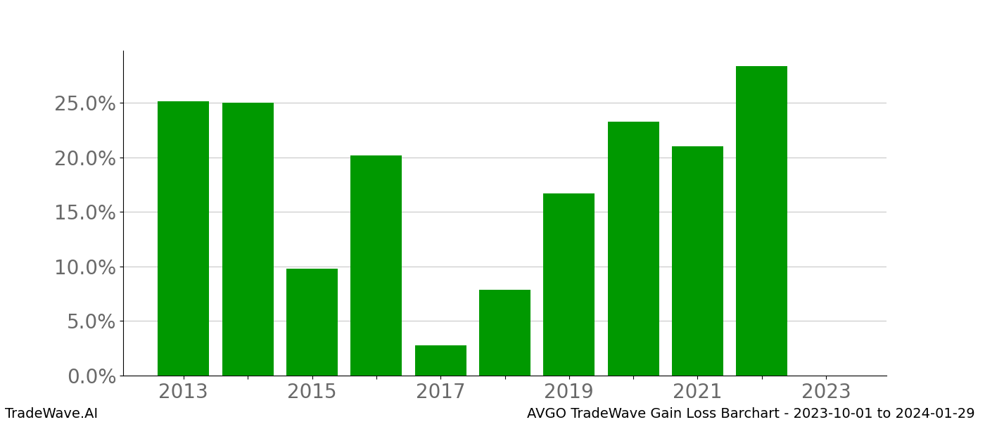 Gain/Loss barchart AVGO for date range: 2023-10-01 to 2024-01-29 - this chart shows the gain/loss of the TradeWave opportunity for AVGO buying on 2023-10-01 and selling it on 2024-01-29 - this barchart is showing 10 years of history