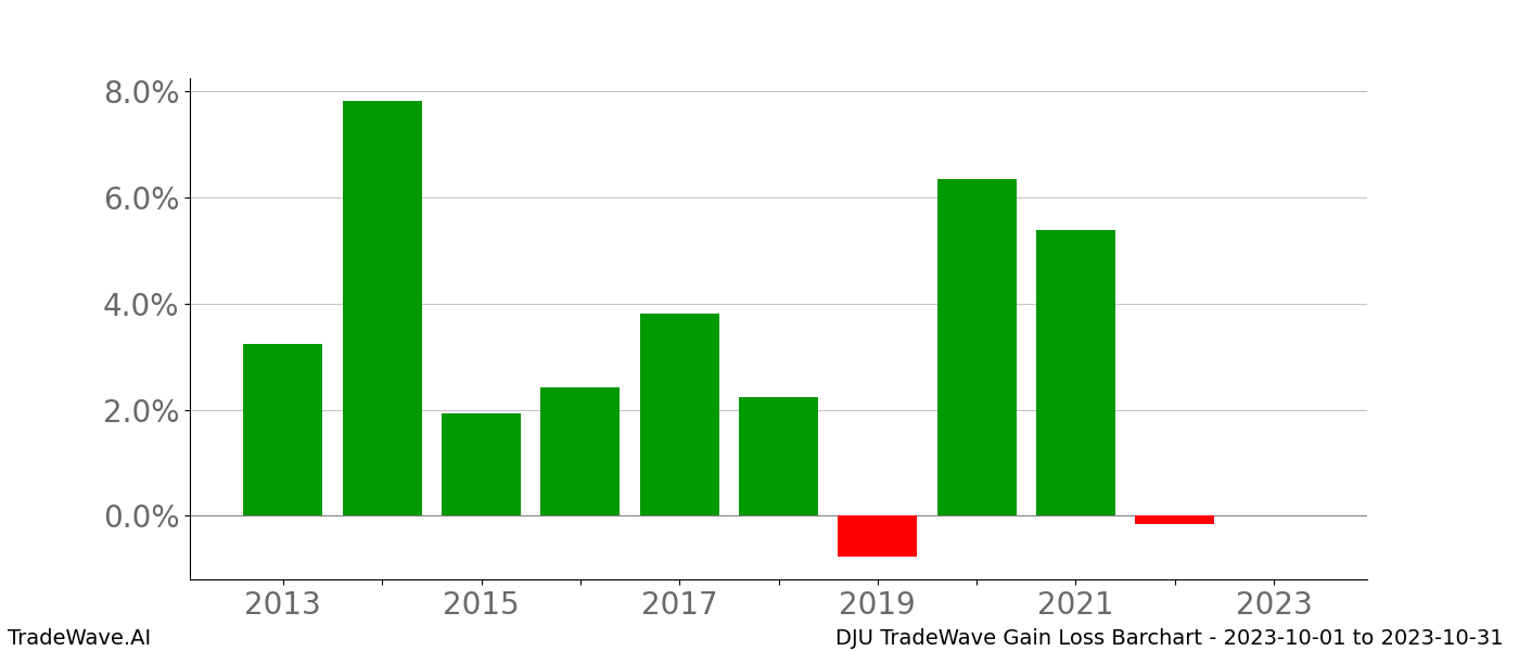 Gain/Loss barchart DJU for date range: 2023-10-01 to 2023-10-31 - this chart shows the gain/loss of the TradeWave opportunity for DJU buying on 2023-10-01 and selling it on 2023-10-31 - this barchart is showing 10 years of history