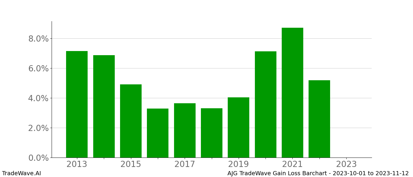 Gain/Loss barchart AJG for date range: 2023-10-01 to 2023-11-12 - this chart shows the gain/loss of the TradeWave opportunity for AJG buying on 2023-10-01 and selling it on 2023-11-12 - this barchart is showing 10 years of history