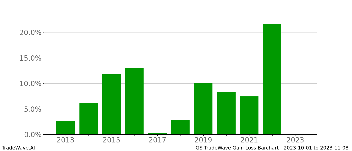 Gain/Loss barchart GS for date range: 2023-10-01 to 2023-11-08 - this chart shows the gain/loss of the TradeWave opportunity for GS buying on 2023-10-01 and selling it on 2023-11-08 - this barchart is showing 10 years of history