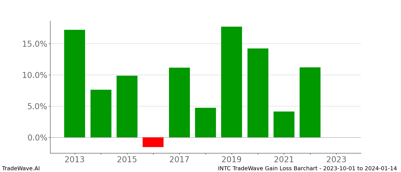 Gain/Loss barchart INTC for date range: 2023-10-01 to 2024-01-14 - this chart shows the gain/loss of the TradeWave opportunity for INTC buying on 2023-10-01 and selling it on 2024-01-14 - this barchart is showing 10 years of history