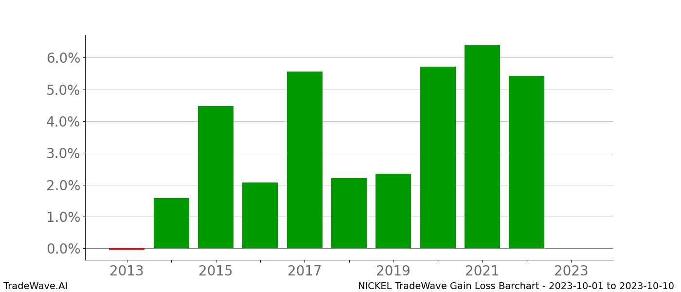 Gain/Loss barchart NICKEL for date range: 2023-10-01 to 2023-10-10 - this chart shows the gain/loss of the TradeWave opportunity for NICKEL buying on 2023-10-01 and selling it on 2023-10-10 - this barchart is showing 10 years of history