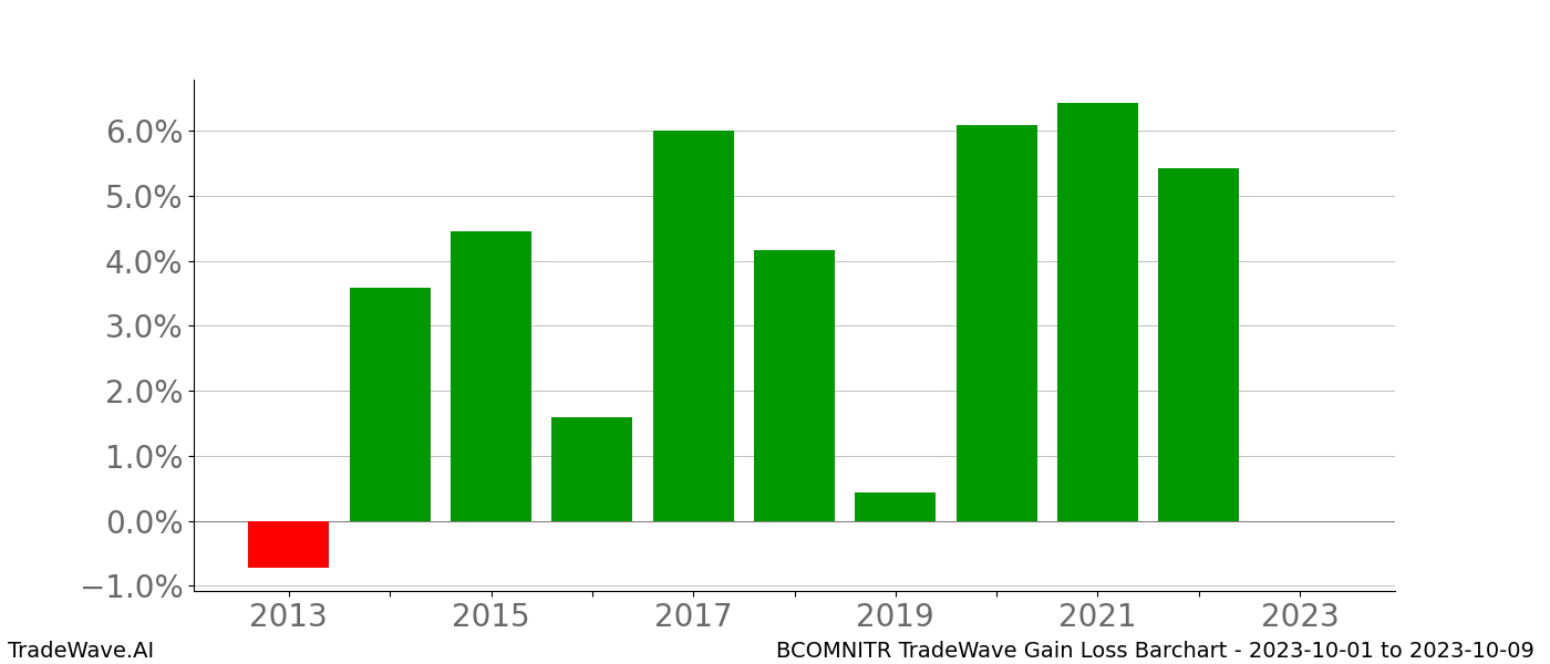 Gain/Loss barchart BCOMNITR for date range: 2023-10-01 to 2023-10-09 - this chart shows the gain/loss of the TradeWave opportunity for BCOMNITR buying on 2023-10-01 and selling it on 2023-10-09 - this barchart is showing 10 years of history