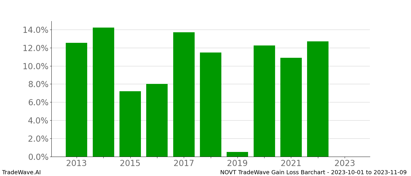 Gain/Loss barchart NOVT for date range: 2023-10-01 to 2023-11-09 - this chart shows the gain/loss of the TradeWave opportunity for NOVT buying on 2023-10-01 and selling it on 2023-11-09 - this barchart is showing 10 years of history