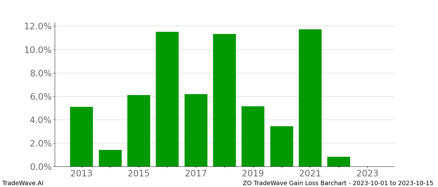 Gain/Loss barchart ZO for date range: 2023-10-01 to 2023-10-15 - this chart shows the gain/loss of the TradeWave opportunity for ZO buying on 2023-10-01 and selling it on 2023-10-15 - this barchart is showing 10 years of history