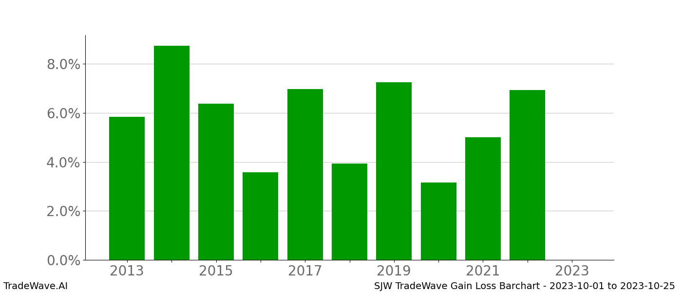 Gain/Loss barchart SJW for date range: 2023-10-01 to 2023-10-25 - this chart shows the gain/loss of the TradeWave opportunity for SJW buying on 2023-10-01 and selling it on 2023-10-25 - this barchart is showing 10 years of history