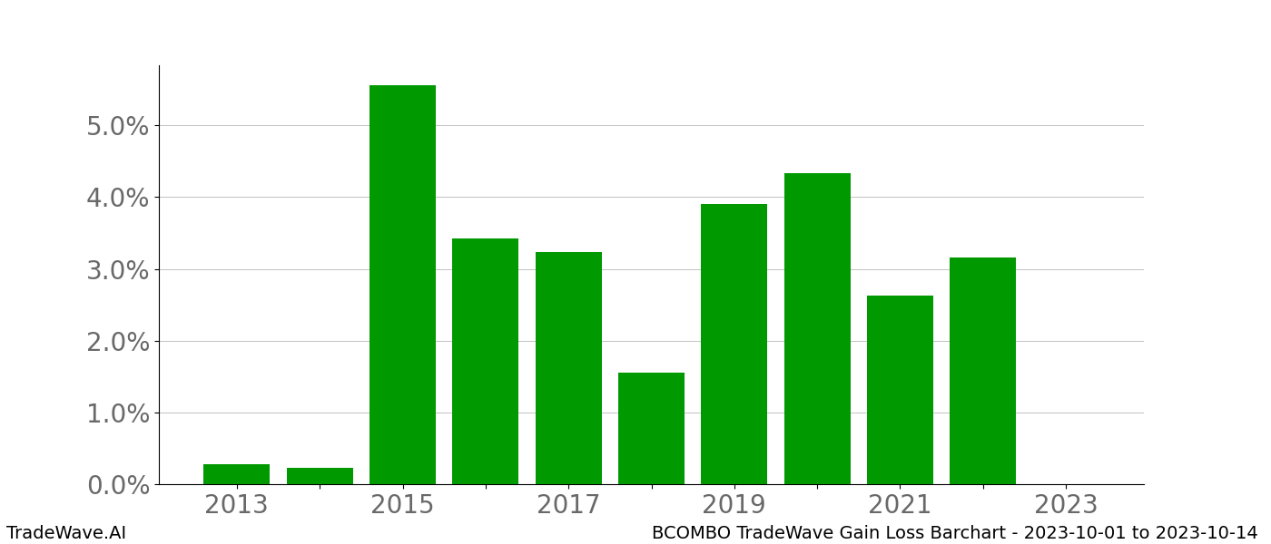 Gain/Loss barchart BCOMBO for date range: 2023-10-01 to 2023-10-14 - this chart shows the gain/loss of the TradeWave opportunity for BCOMBO buying on 2023-10-01 and selling it on 2023-10-14 - this barchart is showing 10 years of history