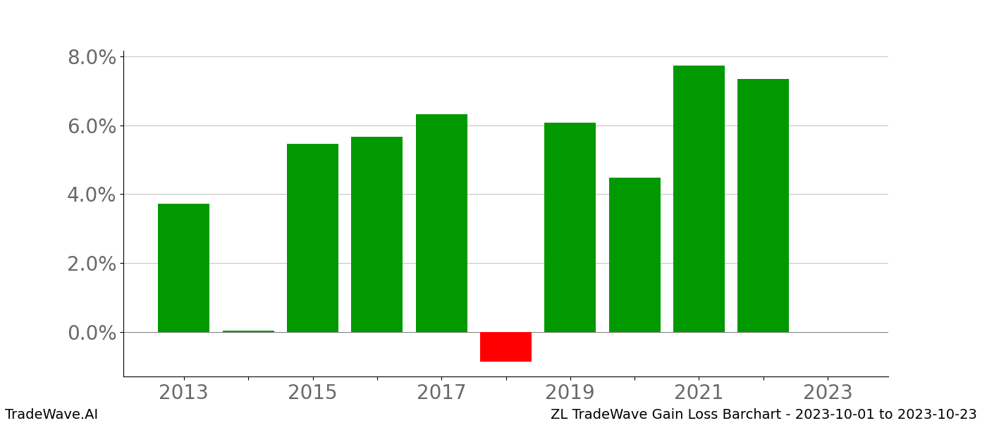 Gain/Loss barchart ZL for date range: 2023-10-01 to 2023-10-23 - this chart shows the gain/loss of the TradeWave opportunity for ZL buying on 2023-10-01 and selling it on 2023-10-23 - this barchart is showing 10 years of history