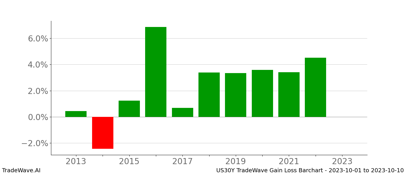 Gain/Loss barchart US30Y for date range: 2023-10-01 to 2023-10-10 - this chart shows the gain/loss of the TradeWave opportunity for US30Y buying on 2023-10-01 and selling it on 2023-10-10 - this barchart is showing 10 years of history