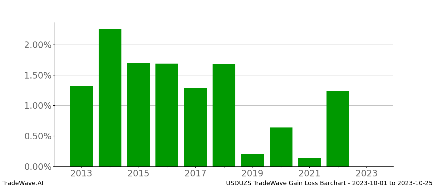 Gain/Loss barchart USDUZS for date range: 2023-10-01 to 2023-10-25 - this chart shows the gain/loss of the TradeWave opportunity for USDUZS buying on 2023-10-01 and selling it on 2023-10-25 - this barchart is showing 10 years of history