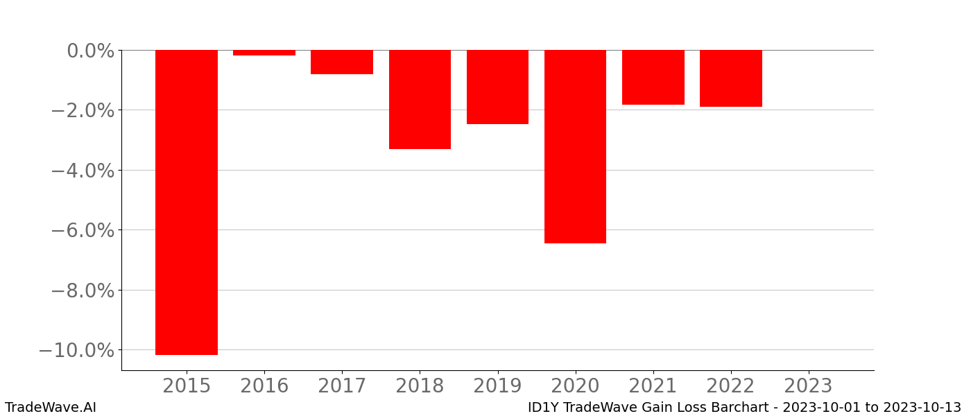 Gain/Loss barchart ID1Y for date range: 2023-10-01 to 2023-10-13 - this chart shows the gain/loss of the TradeWave opportunity for ID1Y buying on 2023-10-01 and selling it on 2023-10-13 - this barchart is showing 8 years of history