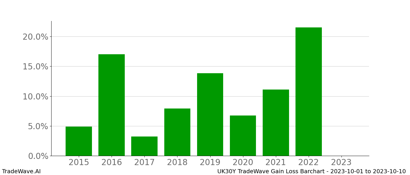 Gain/Loss barchart UK30Y for date range: 2023-10-01 to 2023-10-10 - this chart shows the gain/loss of the TradeWave opportunity for UK30Y buying on 2023-10-01 and selling it on 2023-10-10 - this barchart is showing 8 years of history