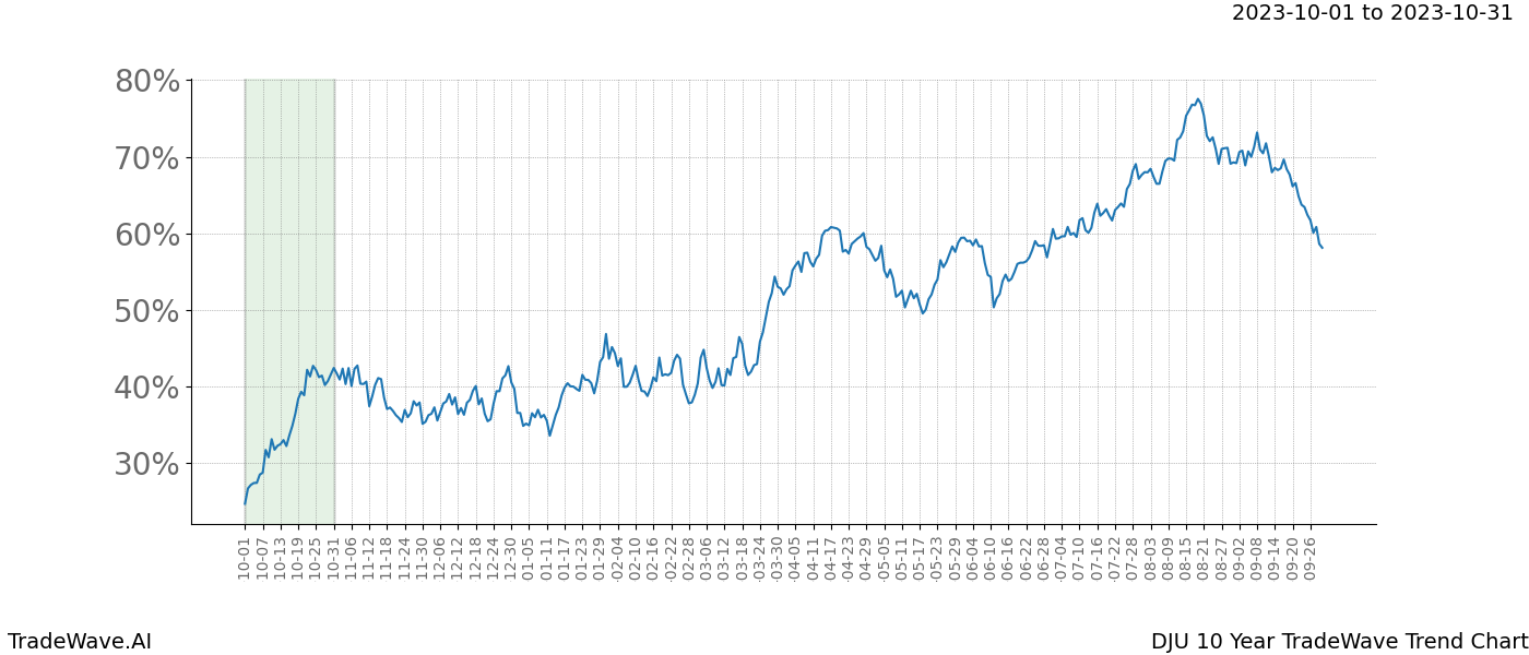 TradeWave Trend Chart DJU shows the average trend of the financial instrument over the past 10 years. Sharp uptrends and downtrends signal a potential TradeWave opportunity