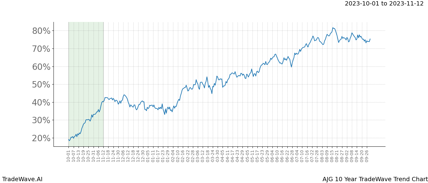 TradeWave Trend Chart AJG shows the average trend of the financial instrument over the past 10 years. Sharp uptrends and downtrends signal a potential TradeWave opportunity