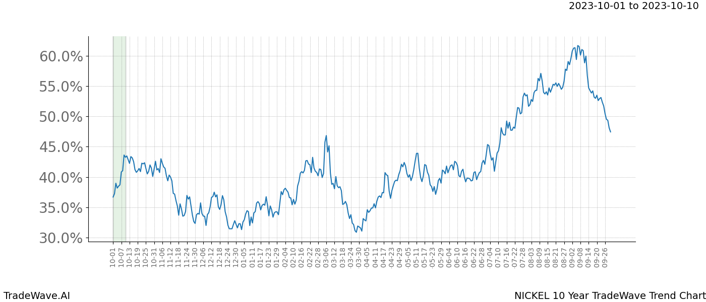 TradeWave Trend Chart NICKEL shows the average trend of the financial instrument over the past 10 years. Sharp uptrends and downtrends signal a potential TradeWave opportunity