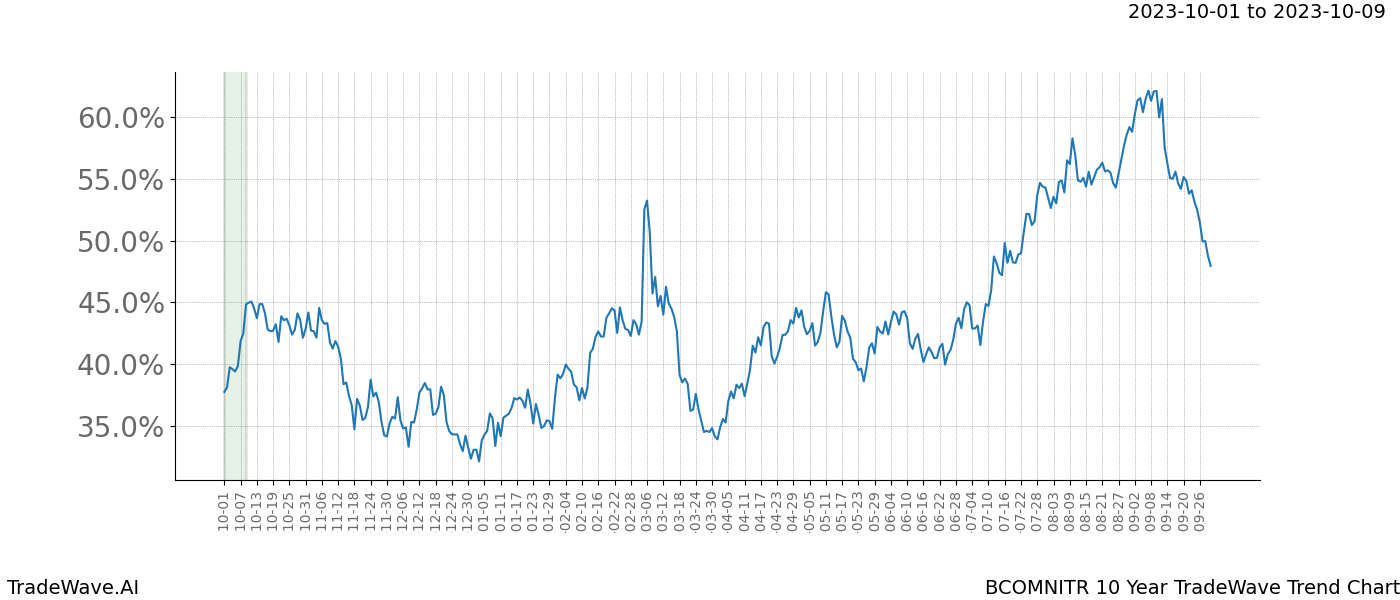 TradeWave Trend Chart BCOMNITR shows the average trend of the financial instrument over the past 10 years. Sharp uptrends and downtrends signal a potential TradeWave opportunity