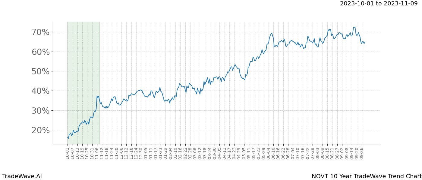 TradeWave Trend Chart NOVT shows the average trend of the financial instrument over the past 10 years. Sharp uptrends and downtrends signal a potential TradeWave opportunity