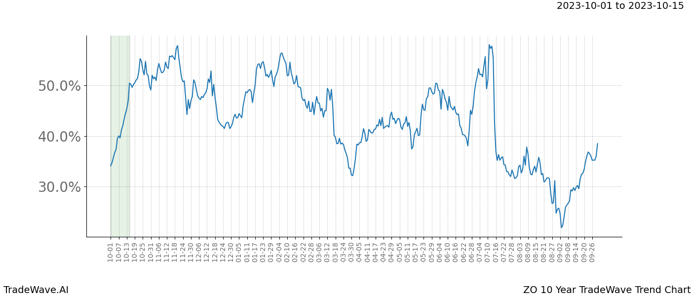 TradeWave Trend Chart ZO shows the average trend of the financial instrument over the past 10 years. Sharp uptrends and downtrends signal a potential TradeWave opportunity