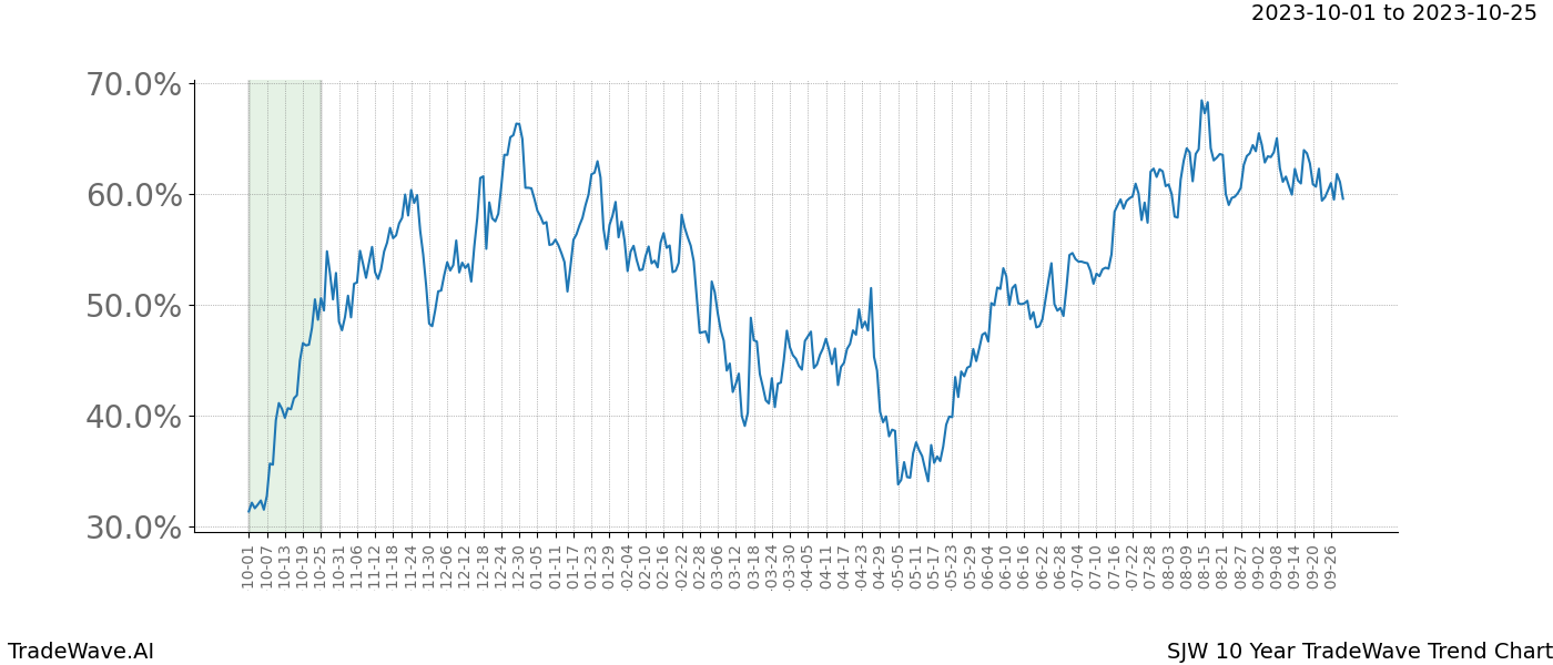 TradeWave Trend Chart SJW shows the average trend of the financial instrument over the past 10 years. Sharp uptrends and downtrends signal a potential TradeWave opportunity