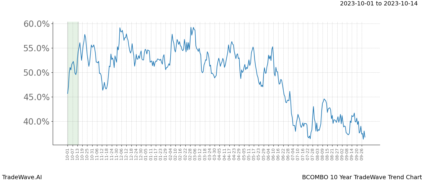 TradeWave Trend Chart BCOMBO shows the average trend of the financial instrument over the past 10 years. Sharp uptrends and downtrends signal a potential TradeWave opportunity