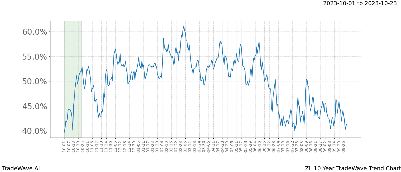 TradeWave Trend Chart ZL shows the average trend of the financial instrument over the past 10 years. Sharp uptrends and downtrends signal a potential TradeWave opportunity