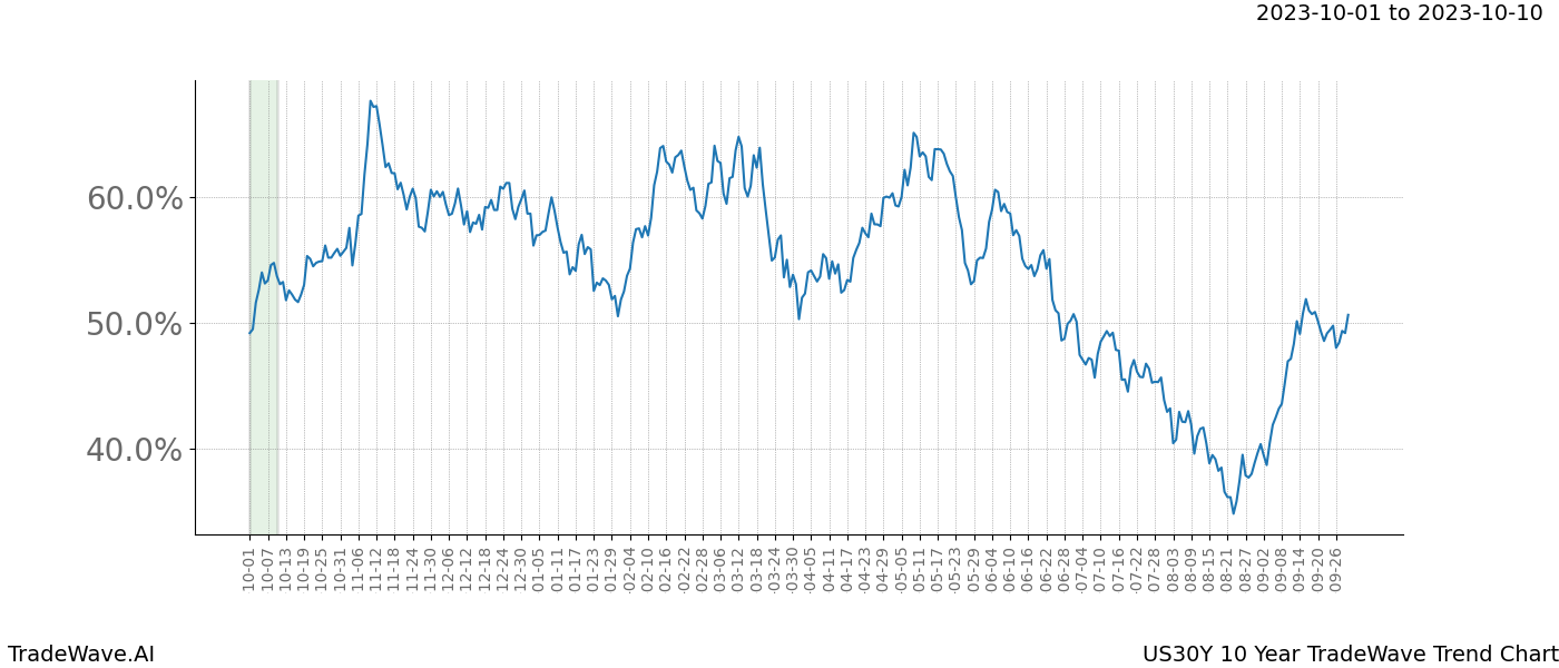 TradeWave Trend Chart US30Y shows the average trend of the financial instrument over the past 10 years. Sharp uptrends and downtrends signal a potential TradeWave opportunity