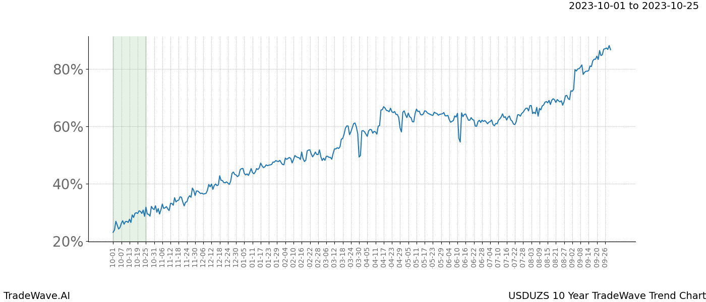 TradeWave Trend Chart USDUZS shows the average trend of the financial instrument over the past 10 years. Sharp uptrends and downtrends signal a potential TradeWave opportunity