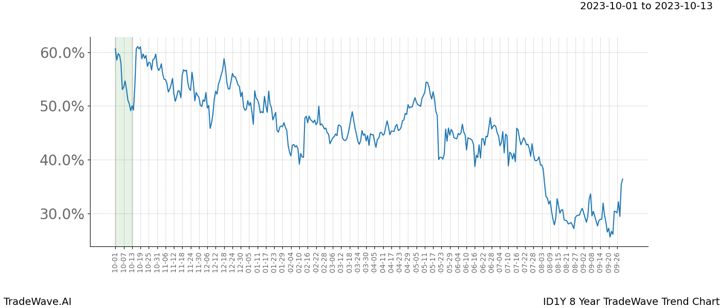 TradeWave Trend Chart ID1Y shows the average trend of the financial instrument over the past 8 years. Sharp uptrends and downtrends signal a potential TradeWave opportunity