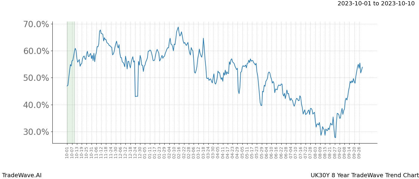 TradeWave Trend Chart UK30Y shows the average trend of the financial instrument over the past 8 years. Sharp uptrends and downtrends signal a potential TradeWave opportunity