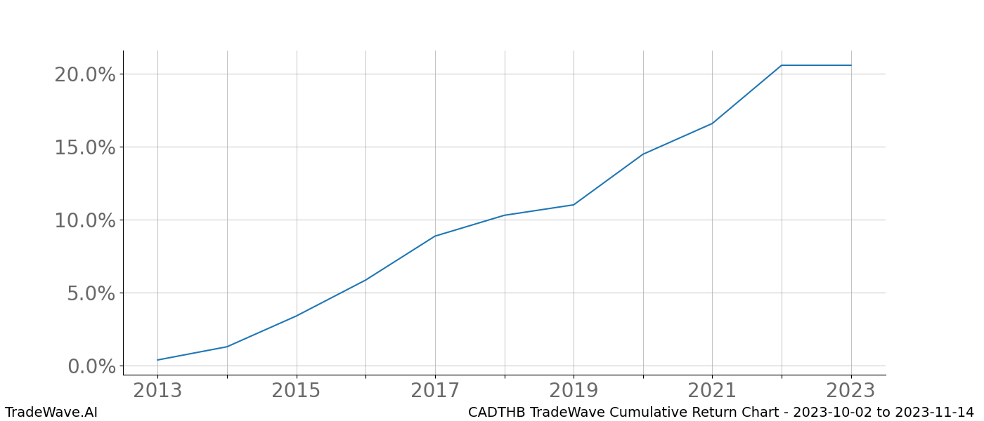 Cumulative chart CADTHB for date range: 2023-10-02 to 2023-11-14 - this chart shows the cumulative return of the TradeWave opportunity date range for CADTHB when bought on 2023-10-02 and sold on 2023-11-14 - this percent chart shows the capital growth for the date range over the past 10 years 