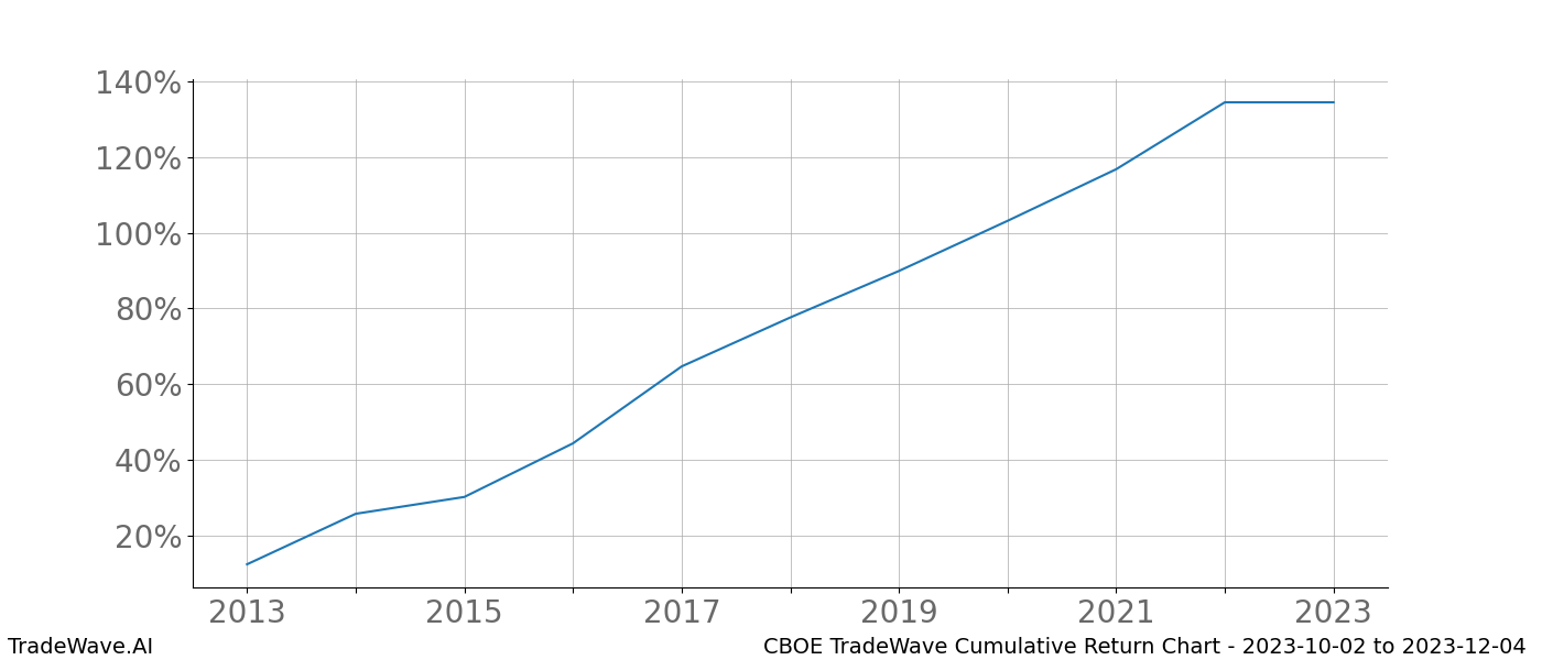 Cumulative chart CBOE for date range: 2023-10-02 to 2023-12-04 - this chart shows the cumulative return of the TradeWave opportunity date range for CBOE when bought on 2023-10-02 and sold on 2023-12-04 - this percent chart shows the capital growth for the date range over the past 10 years 