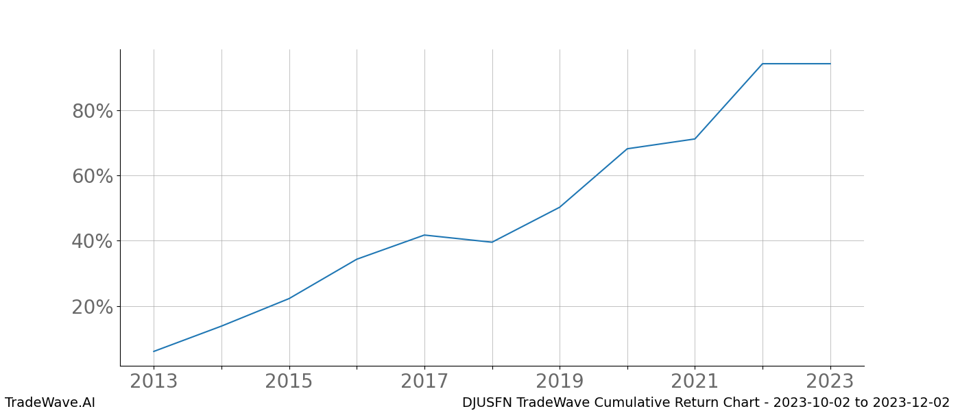 Cumulative chart DJUSFN for date range: 2023-10-02 to 2023-12-02 - this chart shows the cumulative return of the TradeWave opportunity date range for DJUSFN when bought on 2023-10-02 and sold on 2023-12-02 - this percent chart shows the capital growth for the date range over the past 10 years 