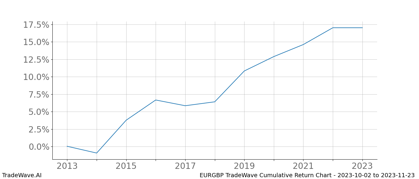 Cumulative chart EURGBP for date range: 2023-10-02 to 2023-11-23 - this chart shows the cumulative return of the TradeWave opportunity date range for EURGBP when bought on 2023-10-02 and sold on 2023-11-23 - this percent chart shows the capital growth for the date range over the past 10 years 