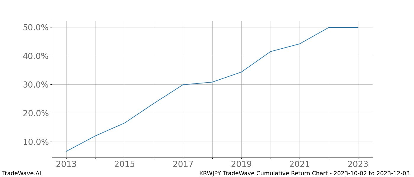 Cumulative chart KRWJPY for date range: 2023-10-02 to 2023-12-03 - this chart shows the cumulative return of the TradeWave opportunity date range for KRWJPY when bought on 2023-10-02 and sold on 2023-12-03 - this percent chart shows the capital growth for the date range over the past 10 years 