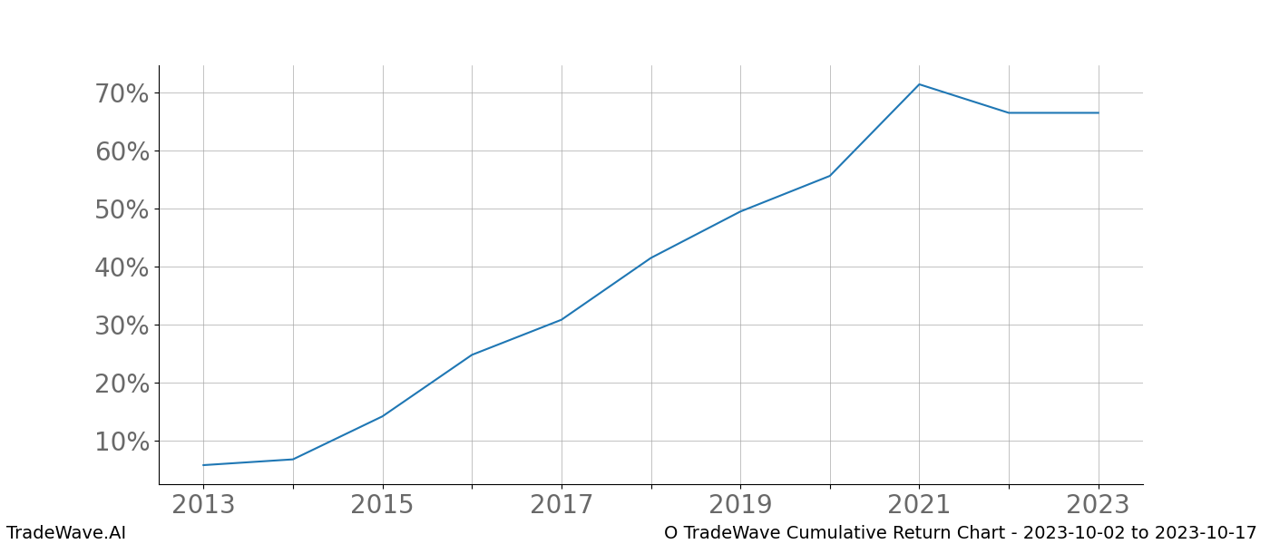 Cumulative chart O for date range: 2023-10-02 to 2023-10-17 - this chart shows the cumulative return of the TradeWave opportunity date range for O when bought on 2023-10-02 and sold on 2023-10-17 - this percent chart shows the capital growth for the date range over the past 10 years 