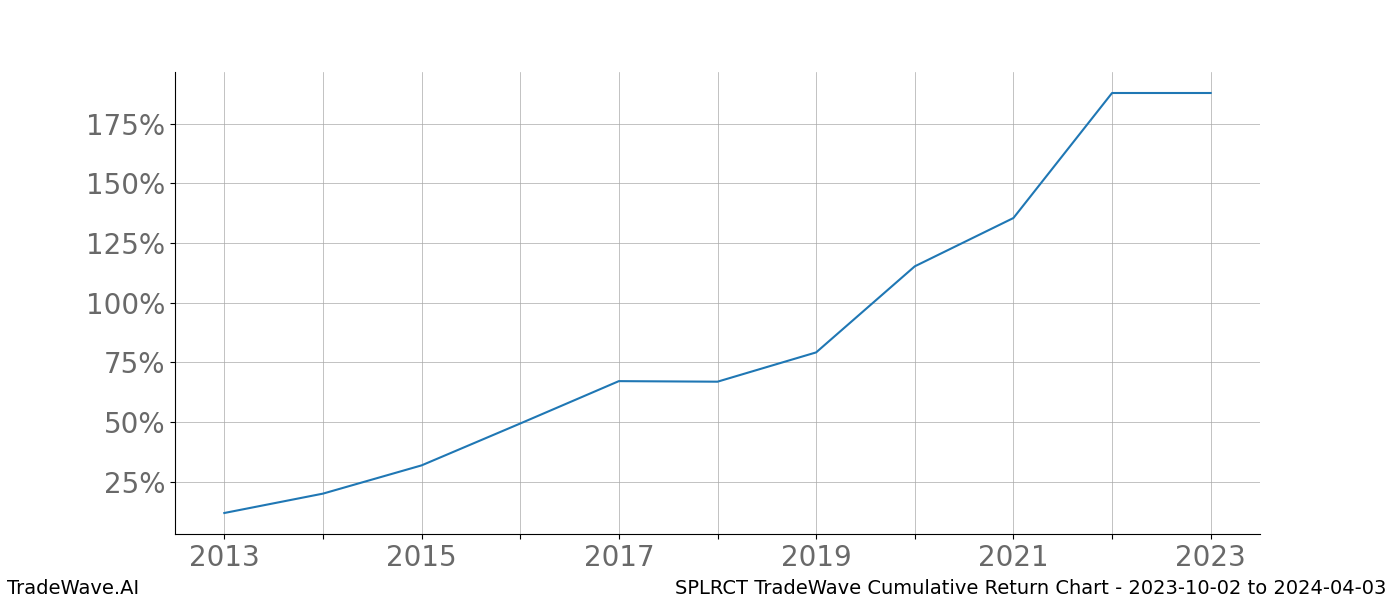 Cumulative chart SPLRCT for date range: 2023-10-02 to 2024-04-03 - this chart shows the cumulative return of the TradeWave opportunity date range for SPLRCT when bought on 2023-10-02 and sold on 2024-04-03 - this percent chart shows the capital growth for the date range over the past 10 years 