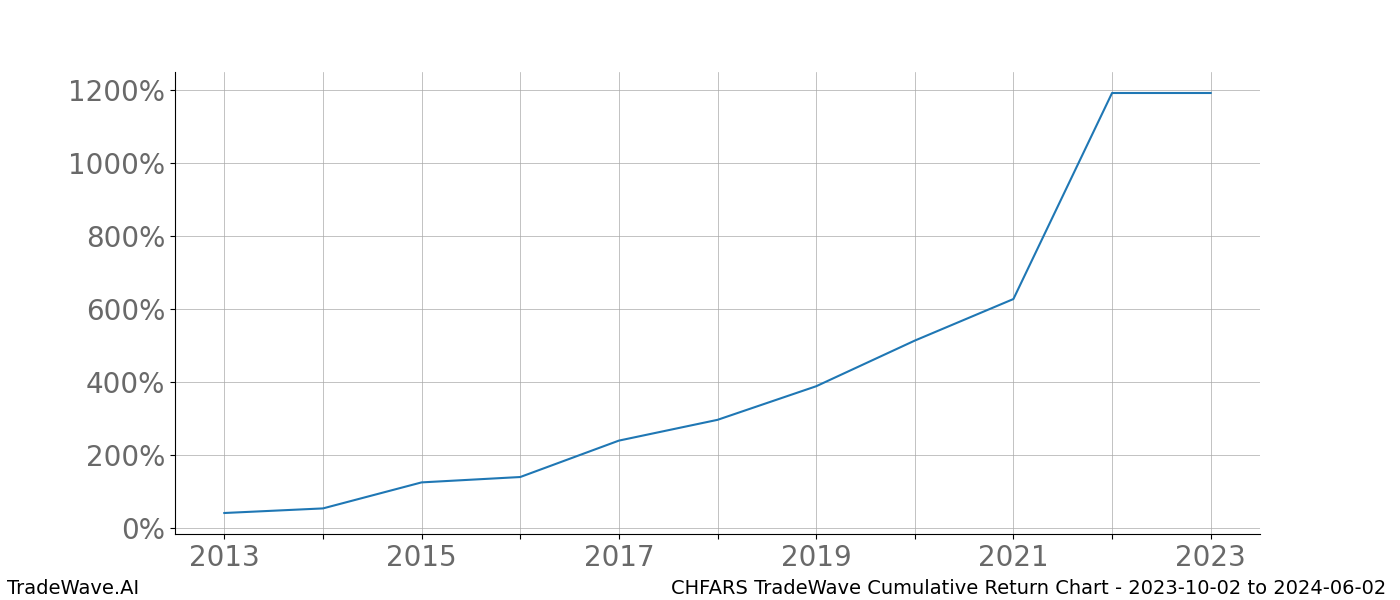 Cumulative chart CHFARS for date range: 2023-10-02 to 2024-06-02 - this chart shows the cumulative return of the TradeWave opportunity date range for CHFARS when bought on 2023-10-02 and sold on 2024-06-02 - this percent chart shows the capital growth for the date range over the past 10 years 