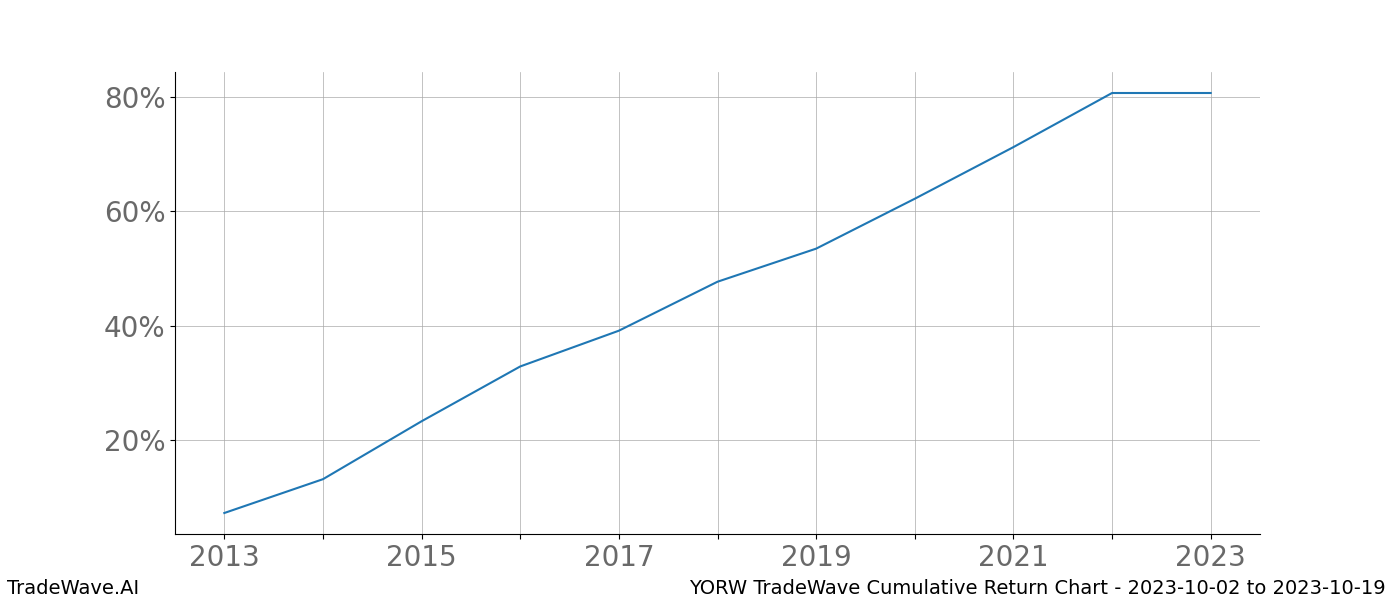 Cumulative chart YORW for date range: 2023-10-02 to 2023-10-19 - this chart shows the cumulative return of the TradeWave opportunity date range for YORW when bought on 2023-10-02 and sold on 2023-10-19 - this percent chart shows the capital growth for the date range over the past 10 years 