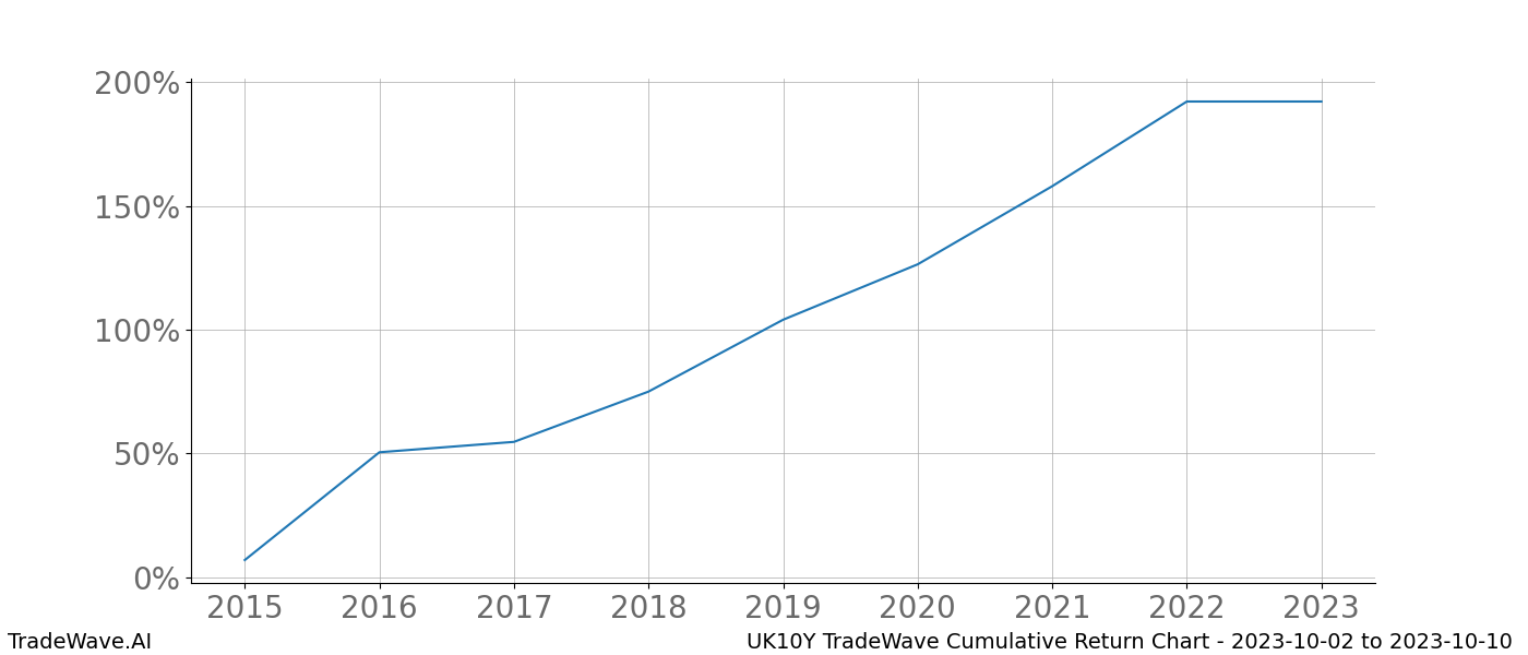 Cumulative chart UK10Y for date range: 2023-10-02 to 2023-10-10 - this chart shows the cumulative return of the TradeWave opportunity date range for UK10Y when bought on 2023-10-02 and sold on 2023-10-10 - this percent chart shows the capital growth for the date range over the past 8 years 