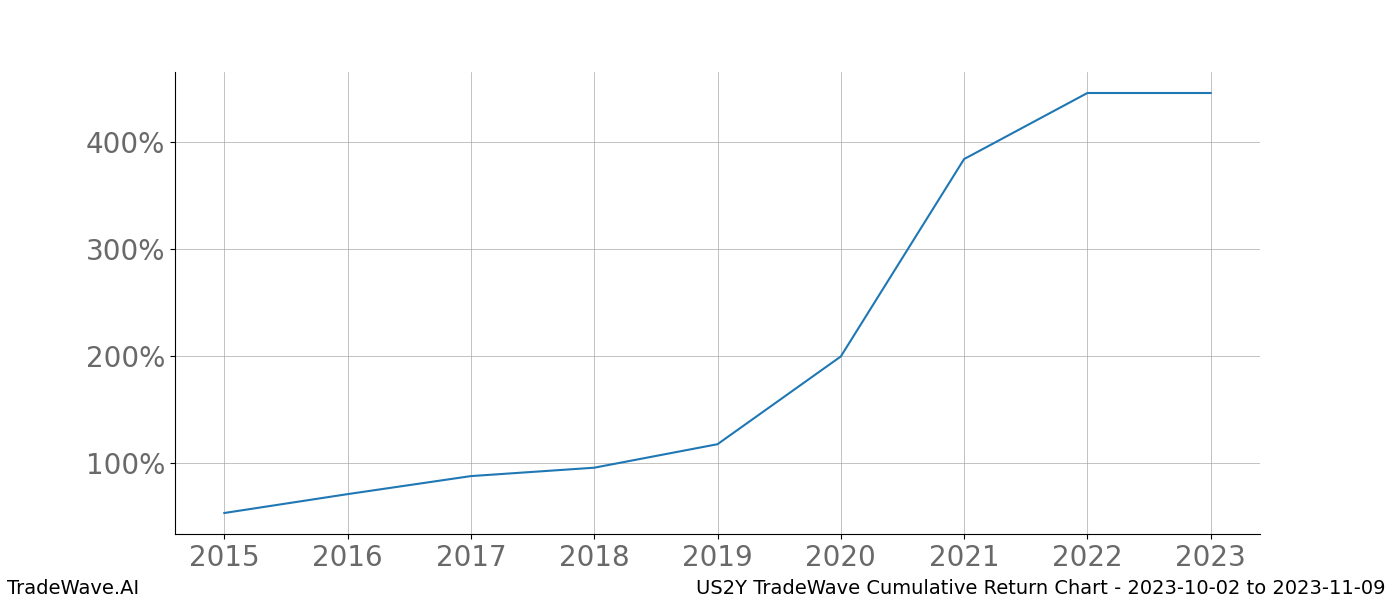 Cumulative chart US2Y for date range: 2023-10-02 to 2023-11-09 - this chart shows the cumulative return of the TradeWave opportunity date range for US2Y when bought on 2023-10-02 and sold on 2023-11-09 - this percent chart shows the capital growth for the date range over the past 8 years 