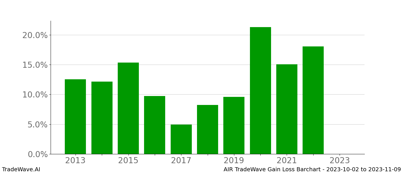 Gain/Loss barchart AIR for date range: 2023-10-02 to 2023-11-09 - this chart shows the gain/loss of the TradeWave opportunity for AIR buying on 2023-10-02 and selling it on 2023-11-09 - this barchart is showing 10 years of history