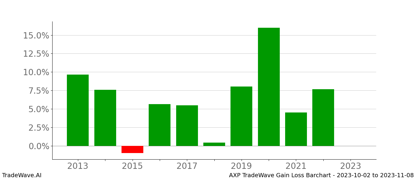 Gain/Loss barchart AXP for date range: 2023-10-02 to 2023-11-08 - this chart shows the gain/loss of the TradeWave opportunity for AXP buying on 2023-10-02 and selling it on 2023-11-08 - this barchart is showing 10 years of history