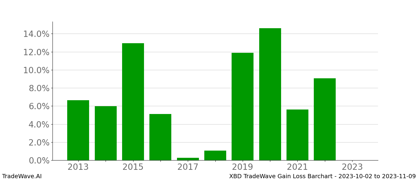 Gain/Loss barchart XBD for date range: 2023-10-02 to 2023-11-09 - this chart shows the gain/loss of the TradeWave opportunity for XBD buying on 2023-10-02 and selling it on 2023-11-09 - this barchart is showing 10 years of history