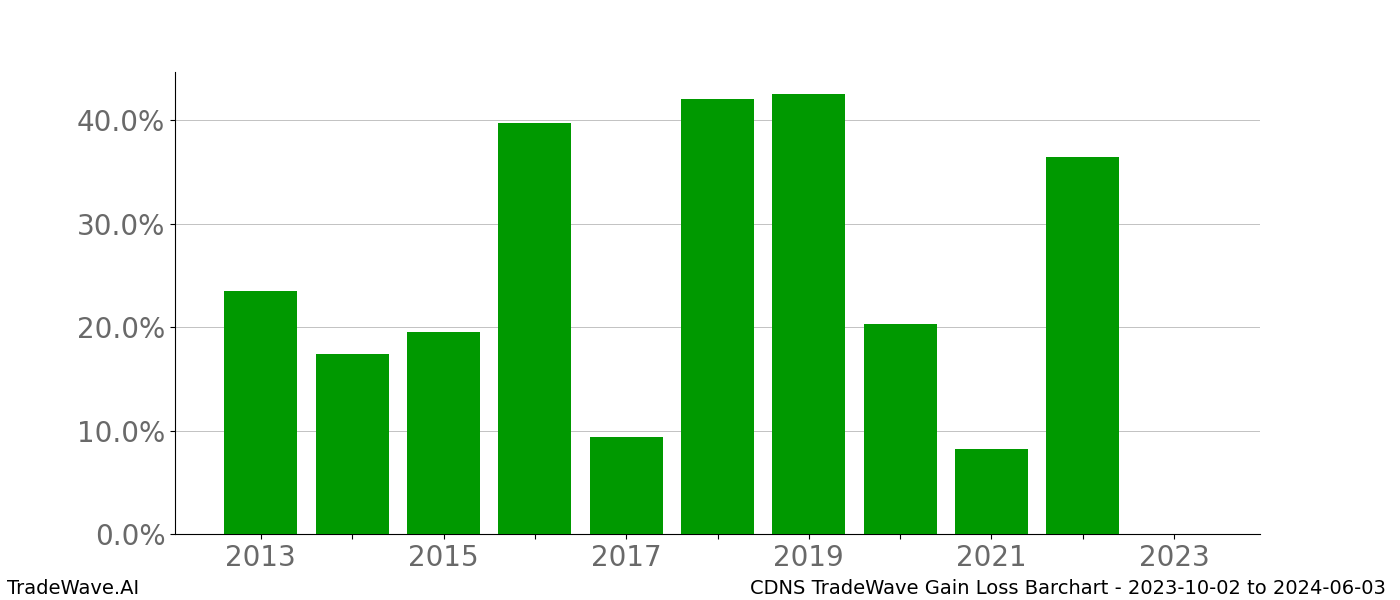 Gain/Loss barchart CDNS for date range: 2023-10-02 to 2024-06-03 - this chart shows the gain/loss of the TradeWave opportunity for CDNS buying on 2023-10-02 and selling it on 2024-06-03 - this barchart is showing 10 years of history