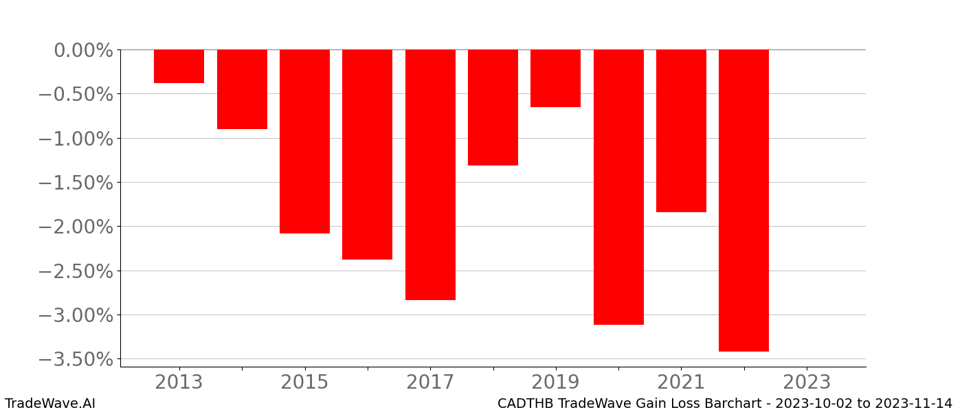Gain/Loss barchart CADTHB for date range: 2023-10-02 to 2023-11-14 - this chart shows the gain/loss of the TradeWave opportunity for CADTHB buying on 2023-10-02 and selling it on 2023-11-14 - this barchart is showing 10 years of history