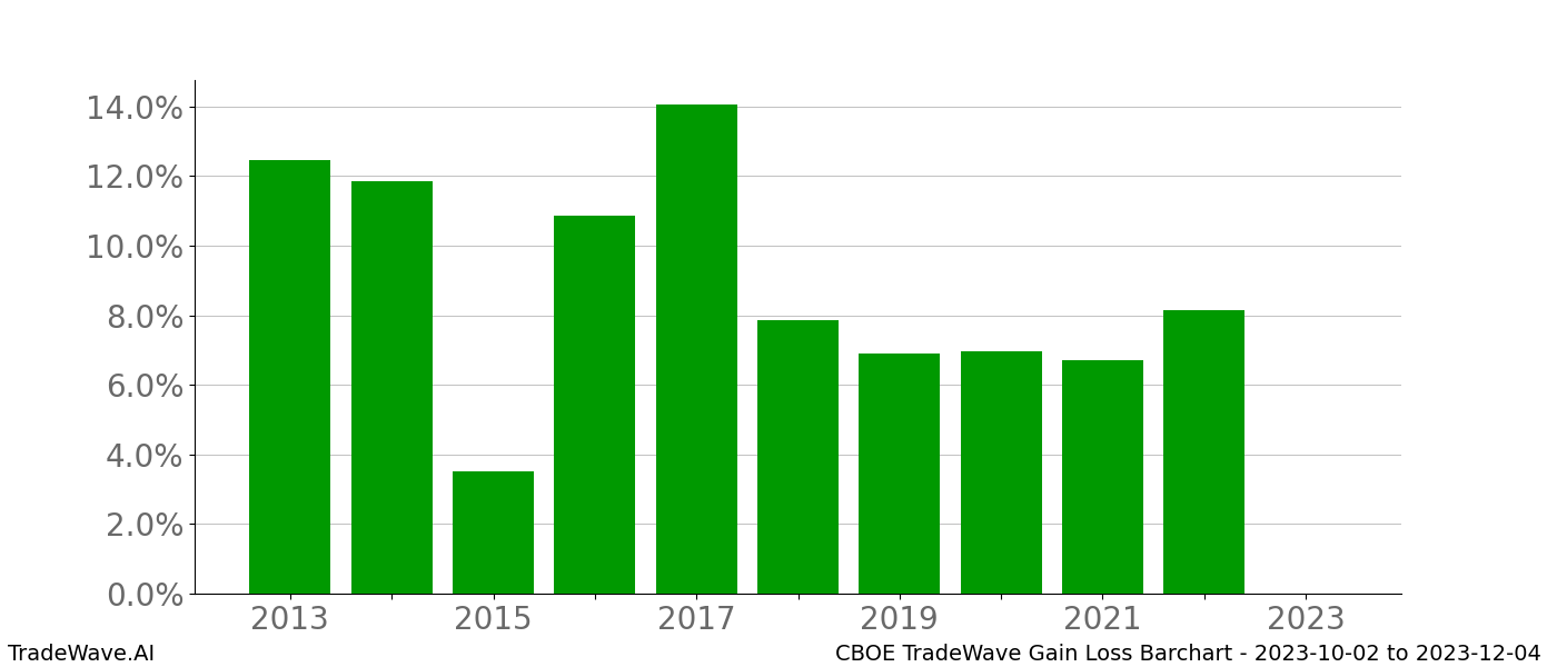 Gain/Loss barchart CBOE for date range: 2023-10-02 to 2023-12-04 - this chart shows the gain/loss of the TradeWave opportunity for CBOE buying on 2023-10-02 and selling it on 2023-12-04 - this barchart is showing 10 years of history